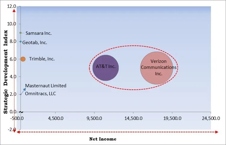 Fleet Management Market - Competitive Landscape and Trends by Forecast 2031