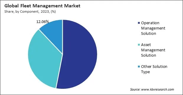 Fleet Management Market Share and Industry Analysis Report 2023
