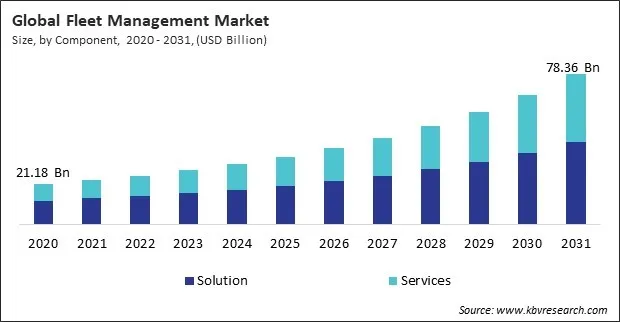 Fleet Management Market Size - Global Opportunities and Trends Analysis Report 2020-2031