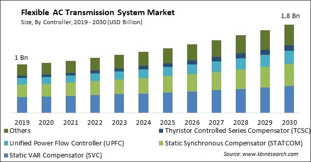 Flexible AC Transmission System Market Size - Global Opportunities and Trends Analysis Report 2019-2030