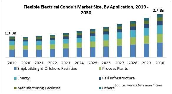 Flexible Electrical Conduit Market Size - Global Opportunities and Trends Analysis Report 2019-2030 Flexible Electrical Conduit Market Size - Global Opportunities and Trends Analysis Report 2019-2030
