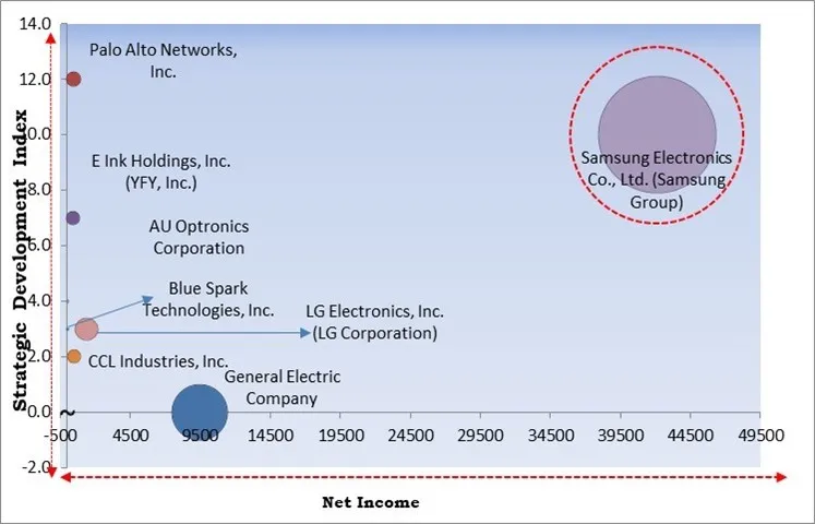 Flexible Electronics Market - Competitive Landscape and Trends by Forecast 2030