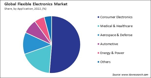 Flexible Electronics Market Share and Industry Analysis Report 2022