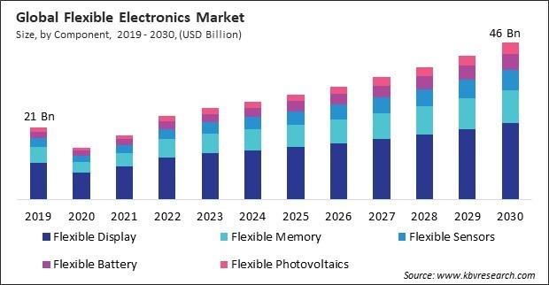 Flexible Electronics Market Size - Global Opportunities and Trends Analysis Report 2019-2030