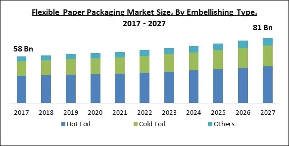 Flexible Paper Packaging Market Size - Global Opportunities and Trends Analysis Report 2017-2027