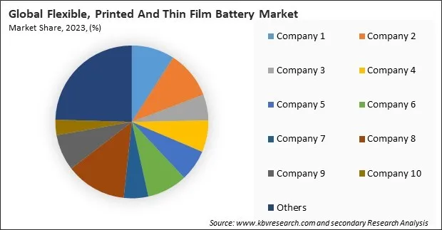 Flexible, Printed And Thin Film Battery Market Share 2023 Flexible, Printed And Thin Film Battery Market Share 2023