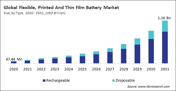 Flexible, Printed And Thin Film Battery Market Size - Global Opportunities and Trends Analysis Report 2020-2031 Flexible, Printed And Thin Film Battery Market Size - Global Opportunities and Trends Analysis Report 2020-2031
