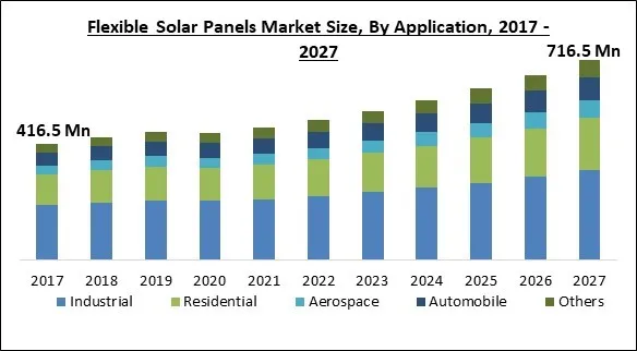 Flexible Solar Panels Market Size - Global Opportunities and Trends Analysis Report 2017-2027 Flexible Solar Panels Market Size - Global Opportunities and Trends Analysis Report 2017-2027