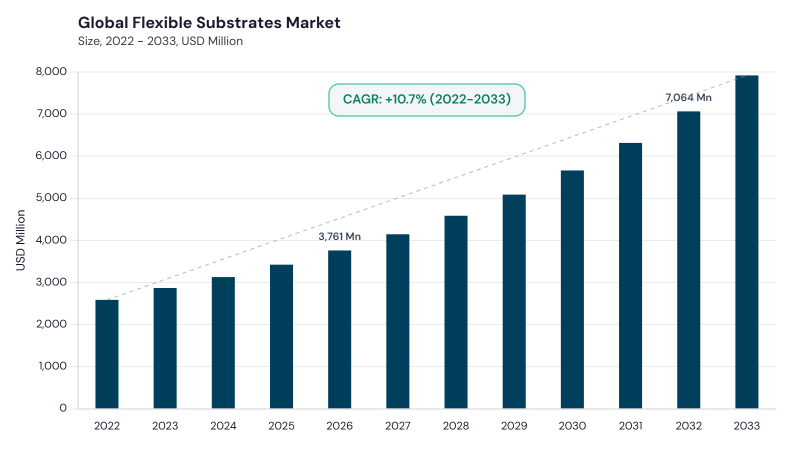 Flexible Substrates Market CAGR and growth forecast Flexible Substrates Market CAGR and growth forecast