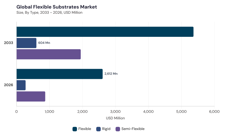 Flexible Substrates Market segment size and growth forecast Flexible Substrates Market segment size and growth forecast