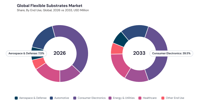 Flexible Substrates Market segment Share Flexible Substrates Market segment Share