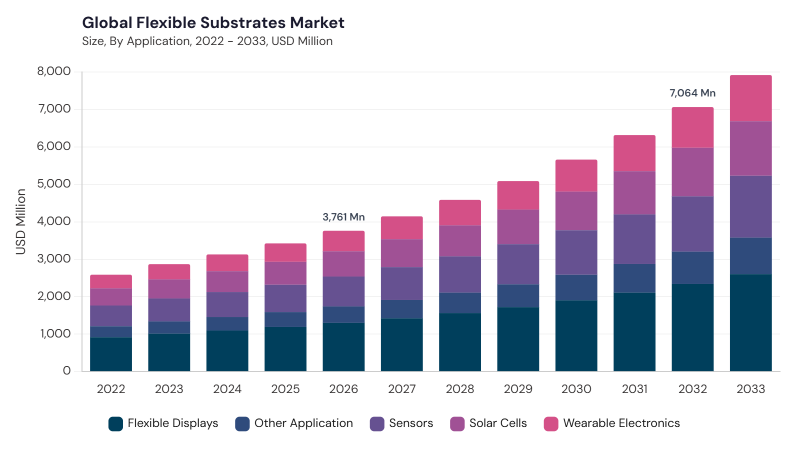 Flexible Substrates Market size and growth forecast (2022-2033) Flexible Substrates Market size and growth forecast (2022-2033)