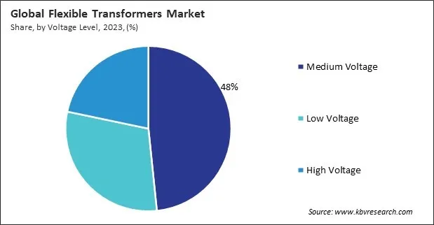 Flexible Transformers Market Share and Industry Analysis Report 2023
