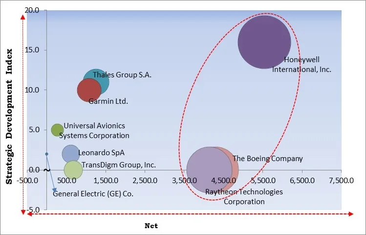 Flight Management System Market - Competitive Landscape and Trends by Forecast 2028