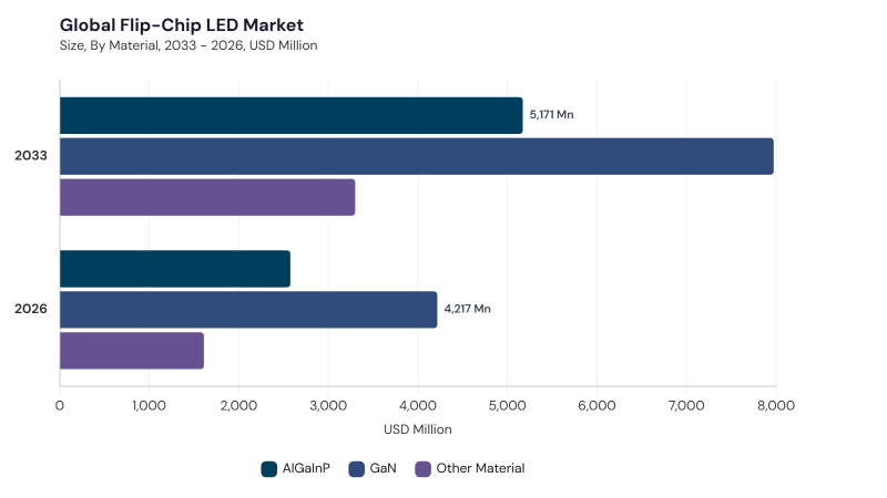 Flip-Chip LED Market segment size and growth forecast
