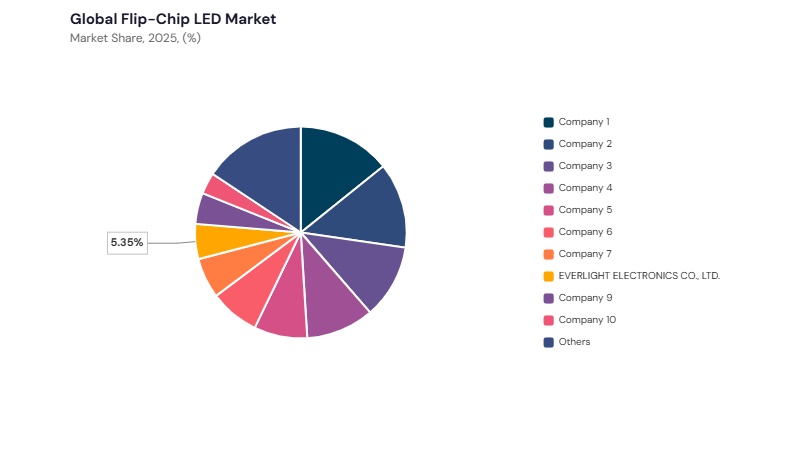 Flip-Chip LED Market share analysis
