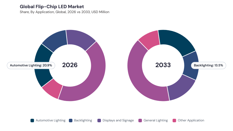 Flip-Chip LED Market segment Share