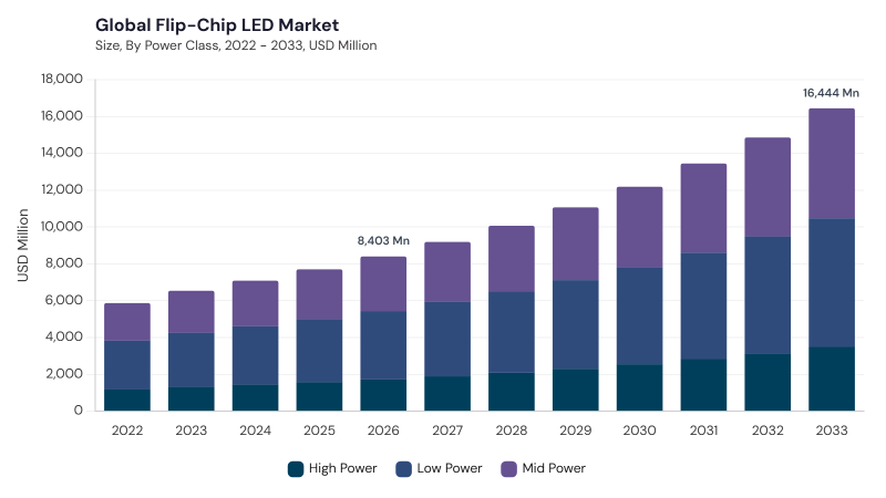 Flip-Chip LED Market size and growth forecast (2022-2033)