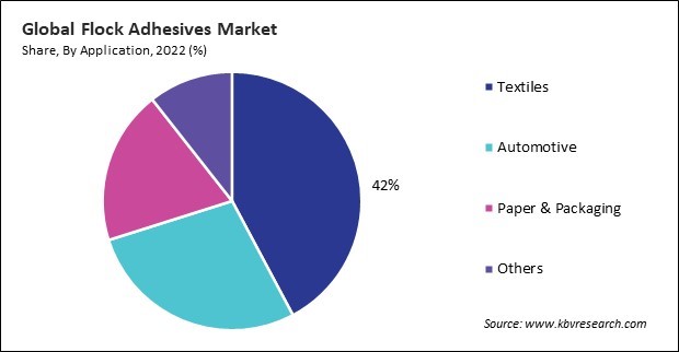 Flock Adhesives Market Share and Industry Analysis Report 2022