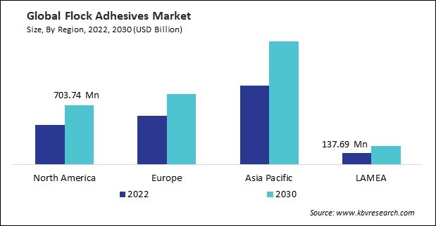 Flock Adhesives Market Size - By Region