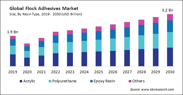 Flock Adhesives Market Size - Global Opportunities and Trends Analysis Report 2019-2030
