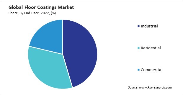 Floor Coatings Market Share and Industry Analysis Report 2022