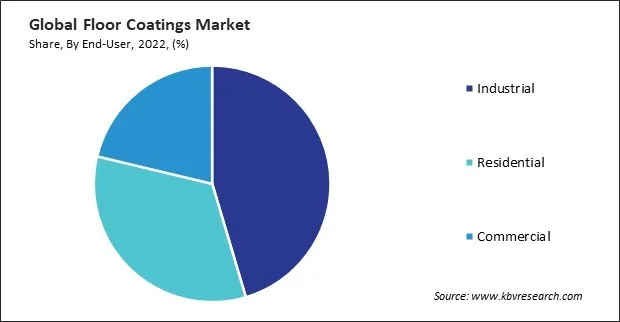 Floor Coatings Market Share and Industry Analysis Report 2022 Floor Coatings Market Share and Industry Analysis Report 2022