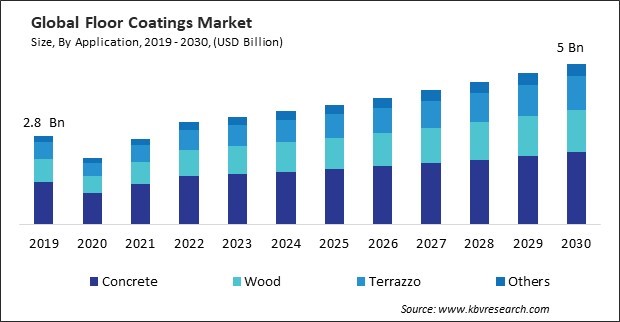 Floor Coatings Market Size - Global Opportunities and Trends Analysis Report 2019-2030