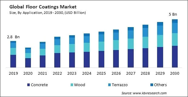 Floor Coatings Market Size - Global Opportunities and Trends Analysis Report 2019-2030 Floor Coatings Market Size - Global Opportunities and Trends Analysis Report 2019-2030