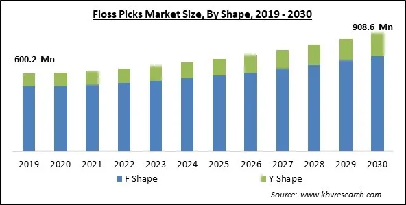 Floss Picks Market Size - Global Opportunities and Trends Analysis Report 2019-2030