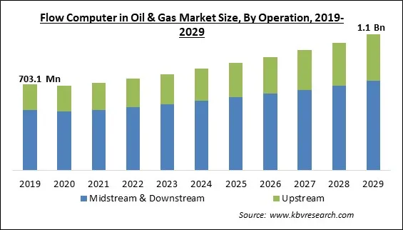 Flow Computer in Oil & Gas Market Size - Global Opportunities and Trends Analysis Report 2019-2029