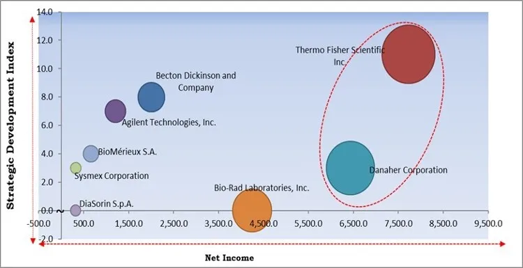 Flow Cytometry Market - Competitive Landscape and Trends by Forecast 2028