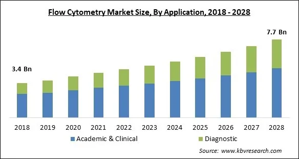 Flow Cytometry Market - Global Opportunities and Trends Analysis Report 2018-2028