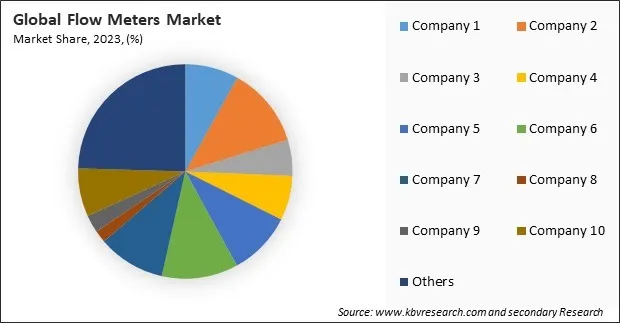 Flow Meters Market Share 2023