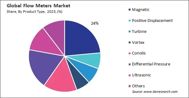 Flow Meters Market Share and Industry Analysis Report 2023