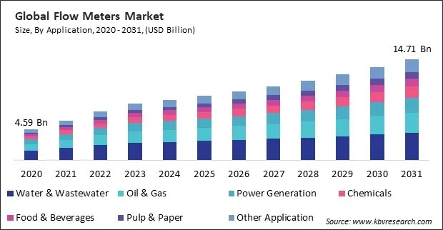 Flow Meters Market Size - Global Opportunities and Trends Analysis Report 2020-2031