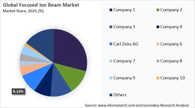 Focused Ion Beam Market Share 2024 Focused Ion Beam Market Share 2024