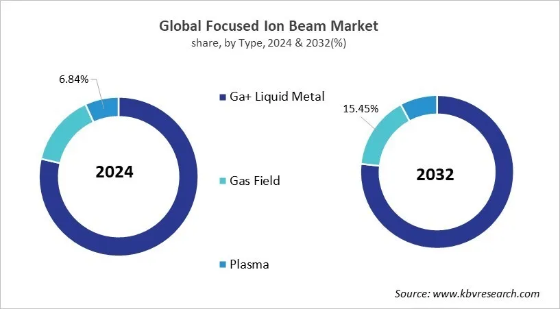 Focused Ion Beam Market Share and Industry Analysis Report 2024 Focused Ion Beam Market Share and Industry Analysis Report 2024