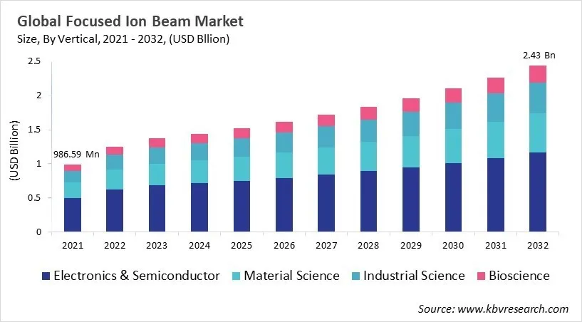 Focused Ion Beam Market Size - Global Opportunities and Trends Analysis Report 2021-2032 Focused Ion Beam Market Size - Global Opportunities and Trends Analysis Report 2021-2032