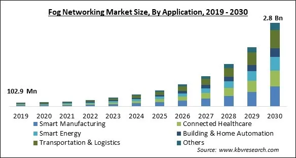 Fog Networking Market Size - Global Opportunities and Trends Analysis Report 2019-2030