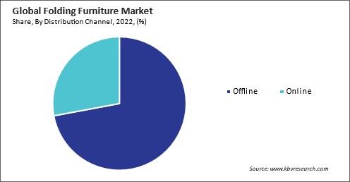 Folding Furniture Market Share and Industry Analysis Report 2022