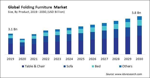 Folding Furniture Market Size - Global Opportunities and Trends Analysis Report 2019-2030