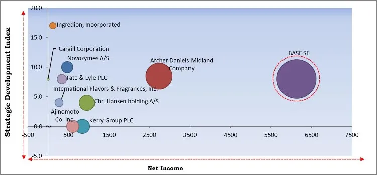 Food Additives Market - Competitive Landscape and Trends by Forecast 2027 Food Additives Market - Competitive Landscape and Trends by Forecast 2027