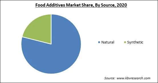 Food Additives Market Share and Industry Analysis Report 2020 Food Additives Market Share and Industry Analysis Report 2020