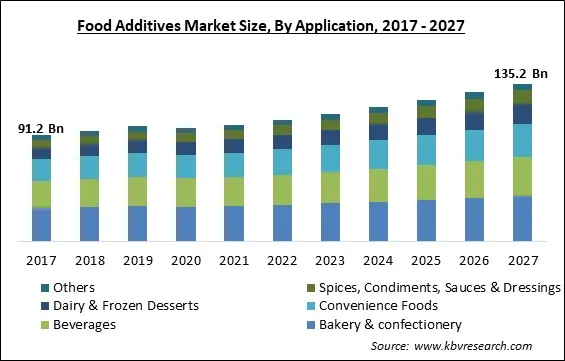Food Additives Market Size - Global Opportunities and Trends Analysis Report 2017-2027 Food Additives Market Size - Global Opportunities and Trends Analysis Report 2017-2027