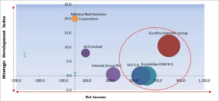 Food Authenticity Market - Competitive Landscape and Trends by Forecast 2027 Food Authenticity Market - Competitive Landscape and Trends by Forecast 2027