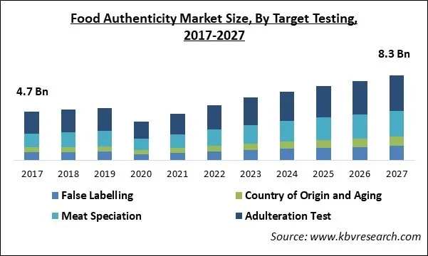 Food Authenticity Market Size - Global Opportunities and Trends Analysis Report 2017-2027 Food Authenticity Market Size - Global Opportunities and Trends Analysis Report 2017-2027