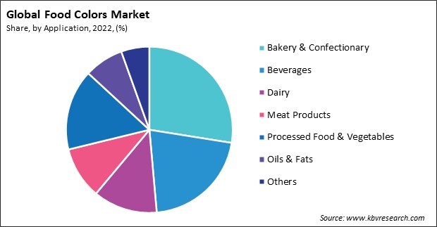 Food Colors Market Share and Industry Analysis Report 2022