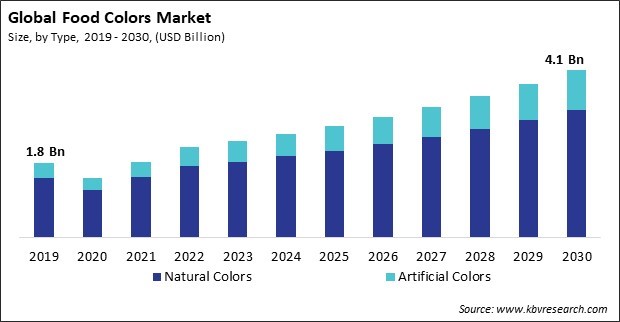 Food Colors Market Size - Global Opportunities and Trends Analysis Report 2019-2030