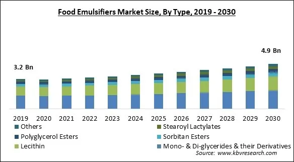 Food Emulsifiers Market Size - Global Opportunities and Trends Analysis Report 2019-2030